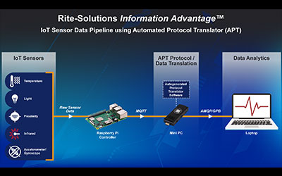Rite-Solutions Innovations Provide the Warfighter with an Information Advantage